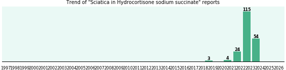 Could Hydrocortisone sodium succinate cause Sciatica? Could Hydrocortisone sodium succinate cause Sciatica?
